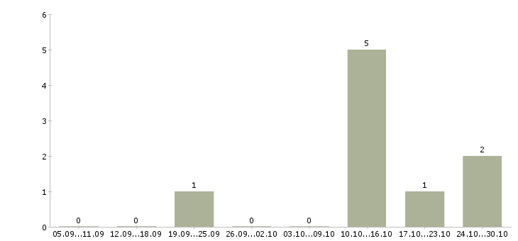 Работа интернет бизнес в Энгельсе - Число вакансий в Энгельсе по специальности интернет бизнес за 2 месяца