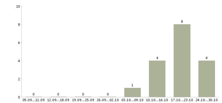 Работа оператор на телефон в Энгельсе - Число вакансий в Энгельсе по специальности оператор на телефон за 2 месяца
