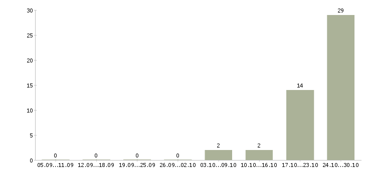 Работа водители с личным автомобилем в Ярославле - Число вакансий в Ярославле по специальности водители с личным автомобилем за 2 месяца