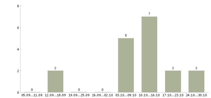 Работа охранник разряда в Ярославле - Число вакансий в Ярославле по специальности охранник разряда за 2 месяца
