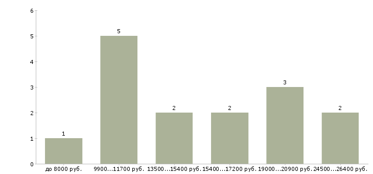 Найти работу мойщики в Ярославле - График распределения вакансий «мойщики» по зарплате