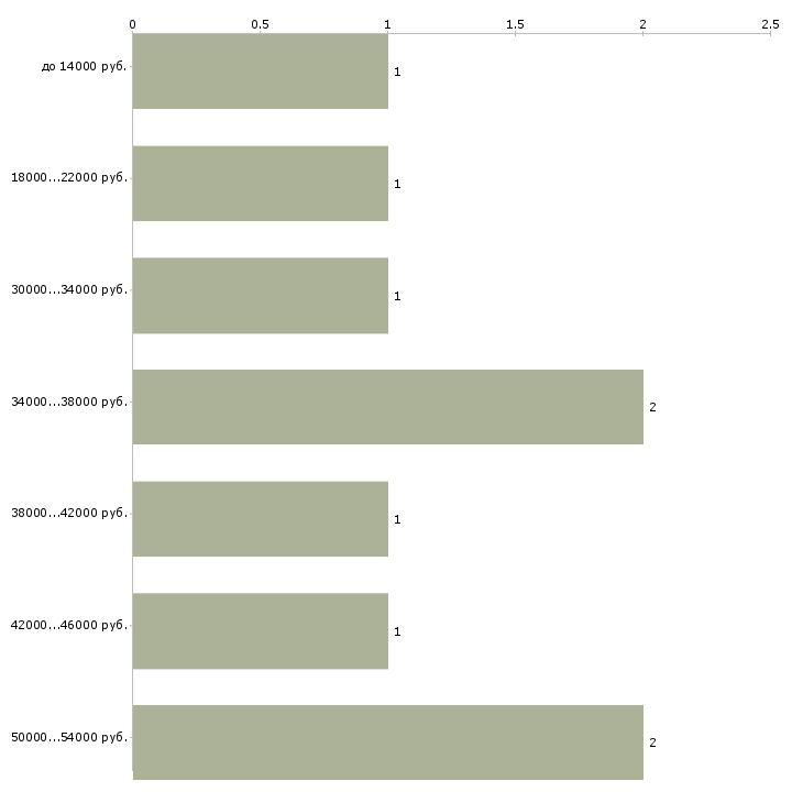 Найти работу рабочий подсобный в Астрахани - График распределения вакансий «рабочий подсобный» по зарплате