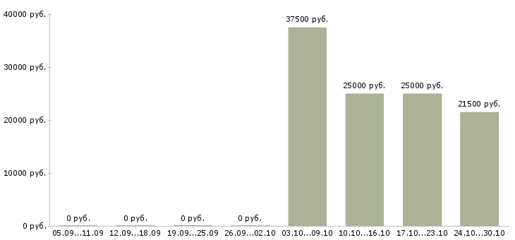 Вакансии администратор без опыта работы в Пскове - Медиана зарплат администратор без опыта работы в Пскове за 2 месяца