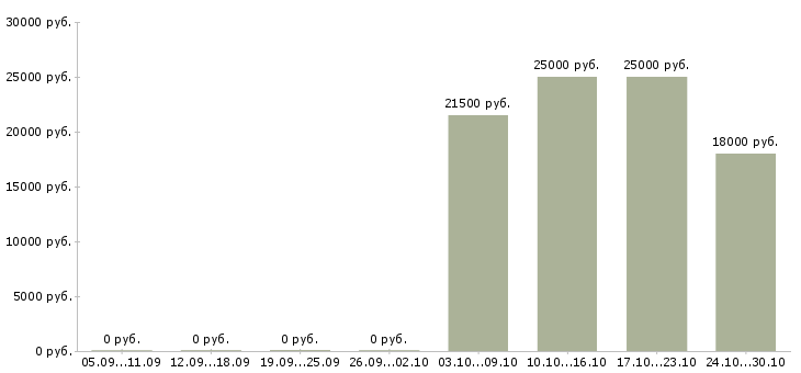 Вакансии администратор без опыта работы в Стерлитамаке - Медиана зарплат администратор без опыта работы в Стерлитамаке за 2 месяца