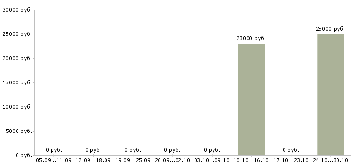 Вакансии администратор центра в Кирове - Медиана зарплат администратор центра в Кирове за 2 месяца