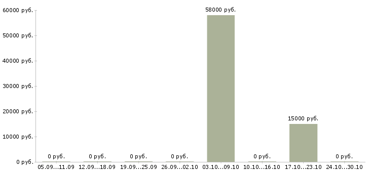 Вакансии барист в Саратове - Медиана зарплат барист в Саратове за 2 месяца