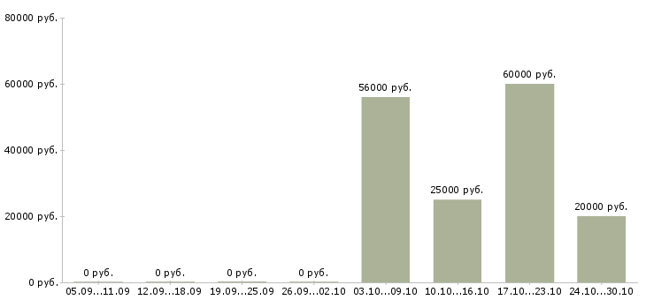 Вакансии барист в Твери - Медиана зарплат барист в Твери за 2 месяца