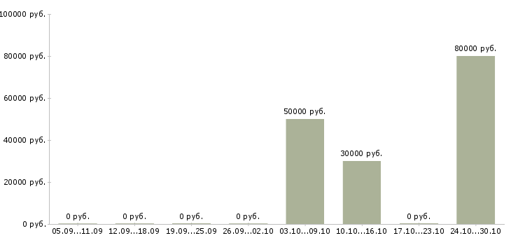 Вакансии бизнес аналитик в Пензе - Медиана зарплат бизнес аналитик в Пензе за 2 месяца