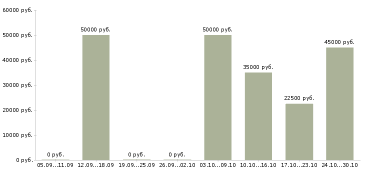 Вакансии бизнес аналитик в Ярославле - Медиана зарплат бизнес аналитик в Ярославле за 2 месяца