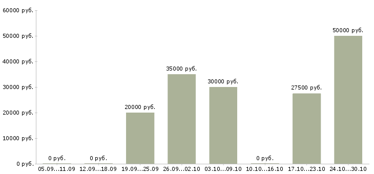Вакансии бизнес партнер в Кирове - Медиана зарплат бизнес партнер в Кирове за 2 месяца
