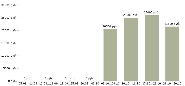 Вакансии бухгалтер без опыта в Саранске - Медиана зарплат бухгалтер без опыта в Саранске за 2 месяца