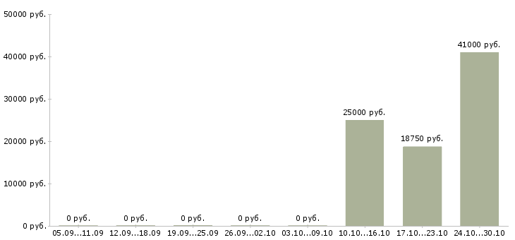 Вакансии ведущий специалист в Мурманске - Медиана зарплат ведущий специалист в Мурманске за 2 месяца