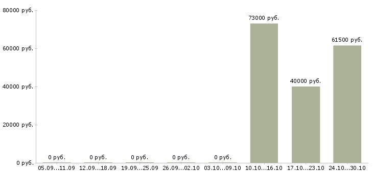 Вакансии водители категории е в Кургане - Медиана зарплат водители категории е в Кургане за 2 месяца