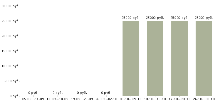 Вакансии водитель без опыта в Иваново - Медиана зарплат водитель без опыта в Иваново за 2 месяца