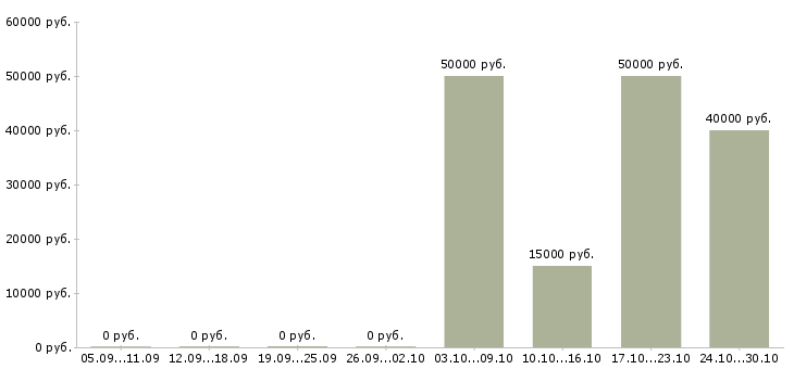 Вакансии водитель для работы в такси в Тюмени - Медиана зарплат водитель для работы в такси в Тюмени за 2 месяца
