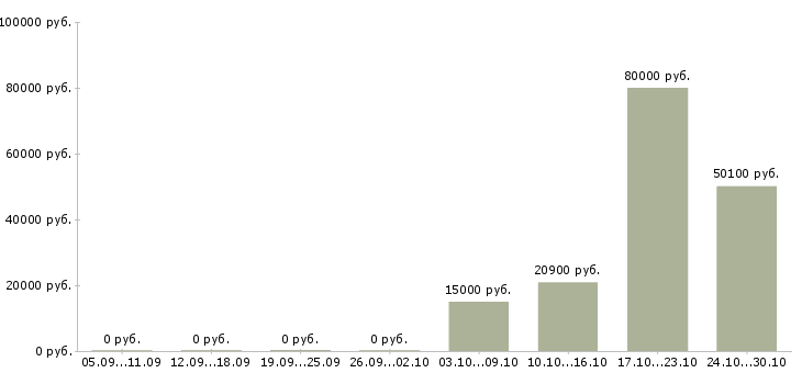 Вакансии водитель категории с е в Пензе - Медиана зарплат водитель категории с е в Пензе за 2 месяца