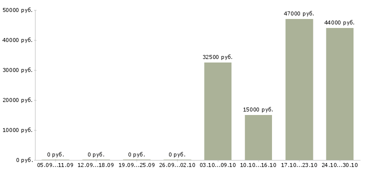 Вакансии водитель категории с и е в Смоленске - Медиана зарплат водитель категории с и е в Смоленске за 2 месяца