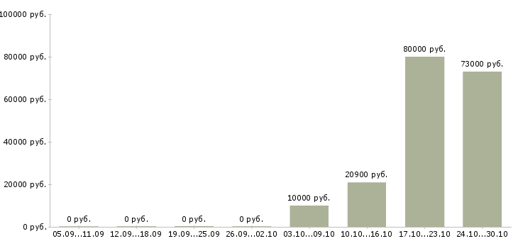 Вакансии водитель с категорией е в Пензе - Медиана зарплат водитель с категорией е в Пензе за 2 месяца