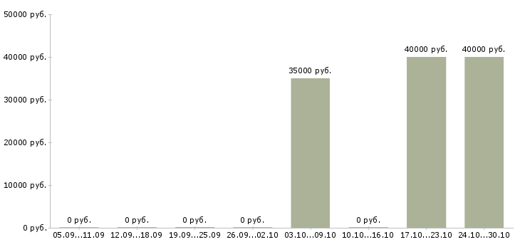 Вакансии врач эндокринолог Нижний новгород - Медиана зарплат врач эндокринолог Нижний новгород за 2 месяца