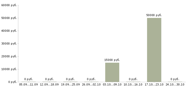 Вакансии главный специалист Коми - Медиана зарплат главный специалист Коми за 2 месяца