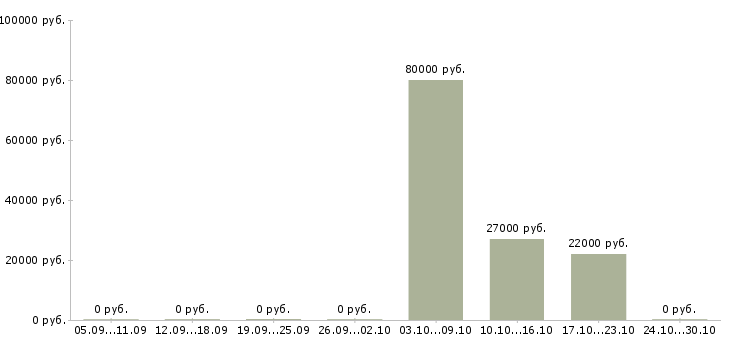 Вакансии заместитель руководителя в Барнауле - Медиана зарплат заместитель руководителя в Барнауле за 2 месяца