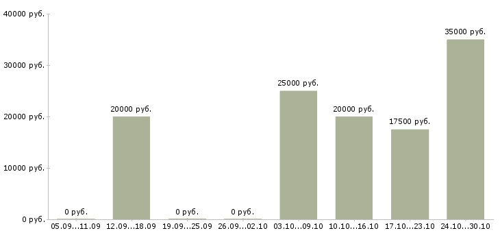 Вакансии зарабатываем дома Симферополь - Медиана зарплат зарабатываем дома Симферополь за 2 месяца