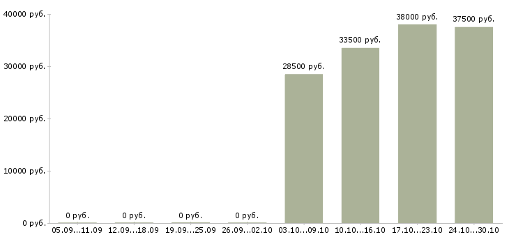 Вакансии как заработать на дому Санкт-петербург - Медиана зарплат как заработать на дому Санкт-петербург за 2 месяца