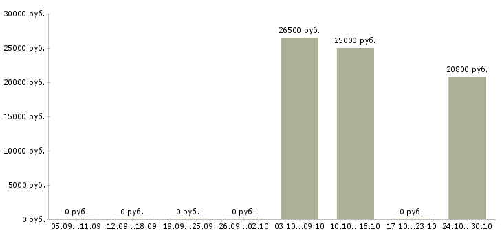 Вакансии кассир операционист Удмуртия - Медиана зарплат кассир операционист Удмуртия за 2 месяца