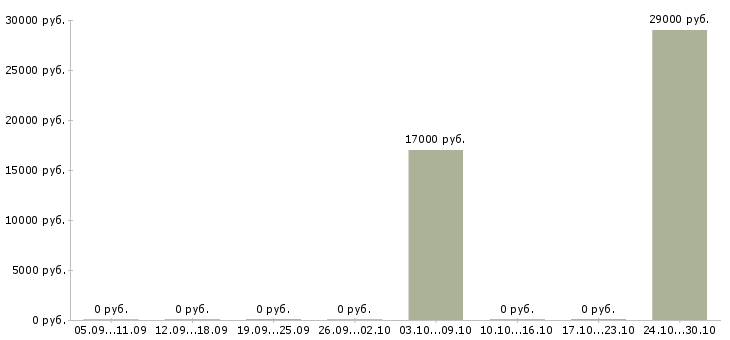 Вакансии кассир операционист в Самаре - Медиана зарплат кассир операционист в Самаре за 2 месяца
