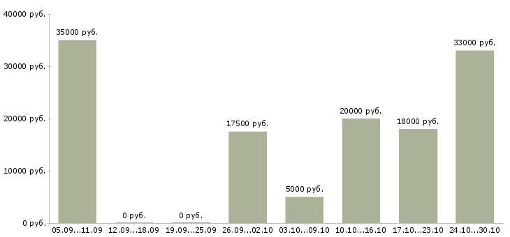 Вакансии куратор в Астрахани - Медиана зарплат куратор в Астрахани за 2 месяца