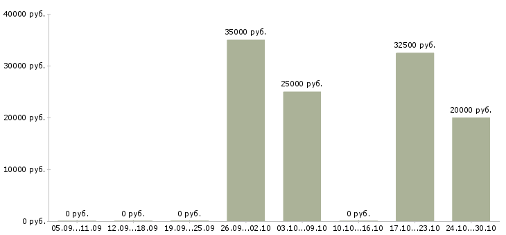 Вакансии курьер на личном автомобиле в Новосибирске - Медиана зарплат курьер на личном автомобиле в Новосибирске за 2 месяца