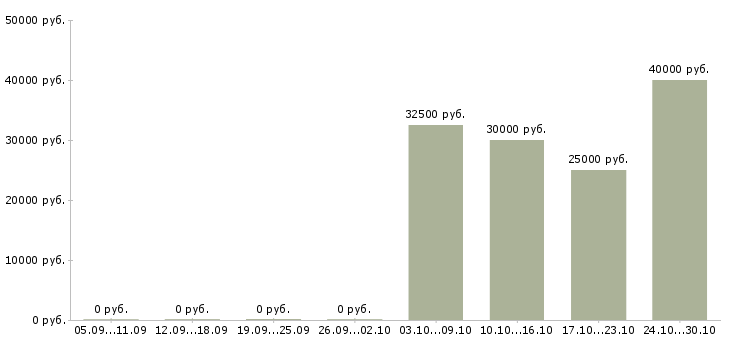 Вакансии мастер на час в Екатеринбурге - Медиана зарплат мастер на час в Екатеринбурге за 2 месяца