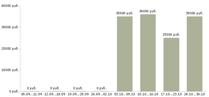 Вакансии медицинский администратор в Химках - Медиана зарплат медицинский администратор в Химках за 2 месяца