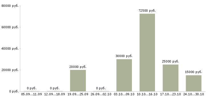 Вакансии менеджер по работе к клиентами Орехово-зуево - Медиана зарплат менеджер по работе к клиентами Орехово-зуево за 2 месяца
