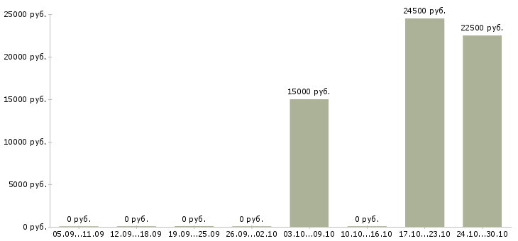 Вакансии мойщики в Ярославле - Медиана зарплат мойщики в Ярославле за 2 месяца
