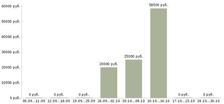 Вакансии начальник участка Удмуртия - Медиана зарплат начальник участка Удмуртия за 2 месяца