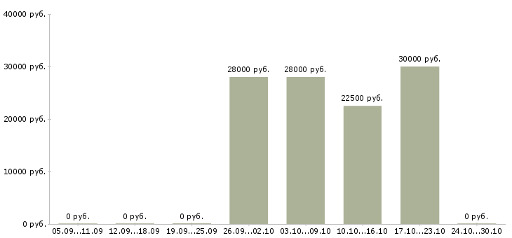 Вакансии оператор сайта Дагестан - Медиана зарплат оператор сайта Дагестан за 2 месяца