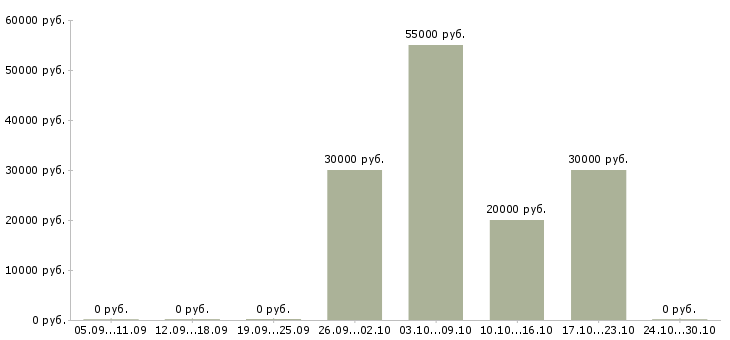 Вакансии оператор сайта в Казани - Медиана зарплат оператор сайта в Казани за 2 месяца