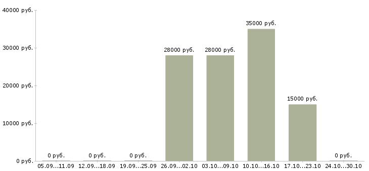 Вакансии оператор сайта в Чебоксарах - Медиана зарплат оператор сайта в Чебоксарах за 2 месяца