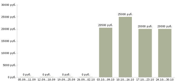 Вакансии повара в столовую в Казани - Медиана зарплат повара в столовую в Казани за 2 месяца