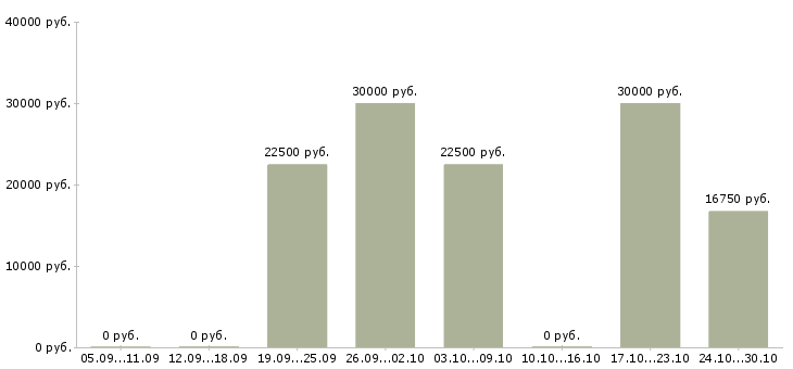 Вакансии подработка для женщин в Кирове - Медиана зарплат подработка для женщин в Кирове за 2 месяца