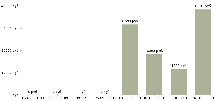 Вакансии подработка для женщин в Краснодаре - Медиана зарплат подработка для женщин в Краснодаре за 2 месяца