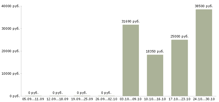 Вакансии подработка женщинам в Краснодаре - Медиана зарплат подработка женщинам в Краснодаре за 2 месяца