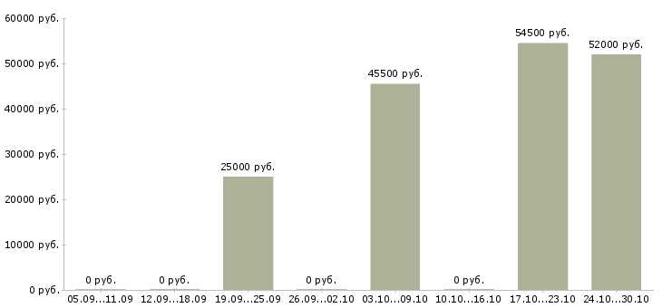 Вакансии подработка оплата день в день в Кургане - Медиана зарплат подработка оплата день в день в Кургане за 2 месяца