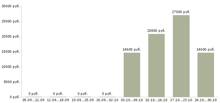 Вакансии подработка уборщицей в Иркутске - Медиана зарплат подработка уборщицей в Иркутске за 2 месяца