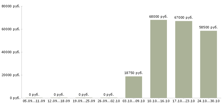 Вакансии подсобные рабочие в Астрахани - Медиана зарплат подсобные рабочие в Астрахани за 2 месяца