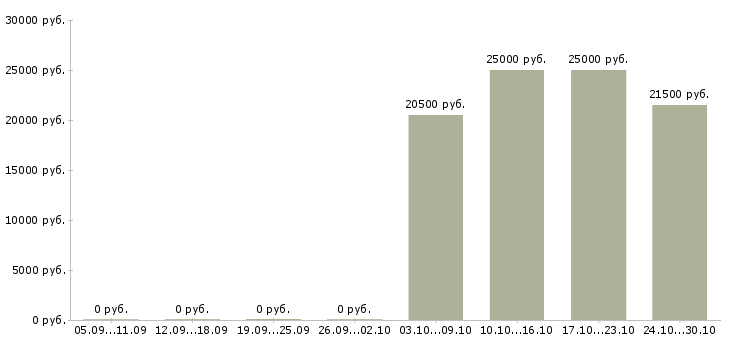 Вакансии помощник бухгалтера без опыта в Астрахани - Медиана зарплат помощник бухгалтера без опыта в Астрахани за 2 месяца