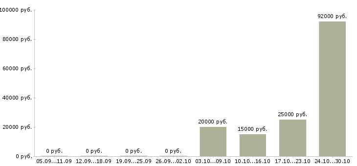 Вакансии продавец продуктов в Брянске - Медиана зарплат продавец продуктов в Брянске за 2 месяца