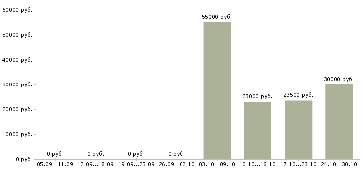 Вакансии простая работа Симферополь - Медиана зарплат простая работа Симферополь за 2 месяца