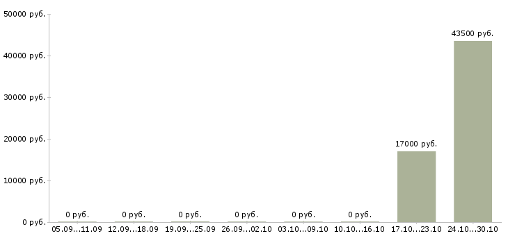 Вакансии рабочий по ремонту Улан-удэ - Медиана зарплат рабочий по ремонту Улан-удэ за 2 месяца